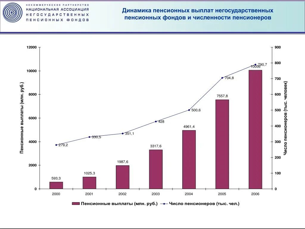 Негосударственные пенсионные фонды в рф. Проблемы и перспективы развития пенсионного фонда РФ. Перспективы пенсионной системы РФ. Перспективы развития негосударственных пенсионных фондов. Перспективы развития пенсионной системы РФ.