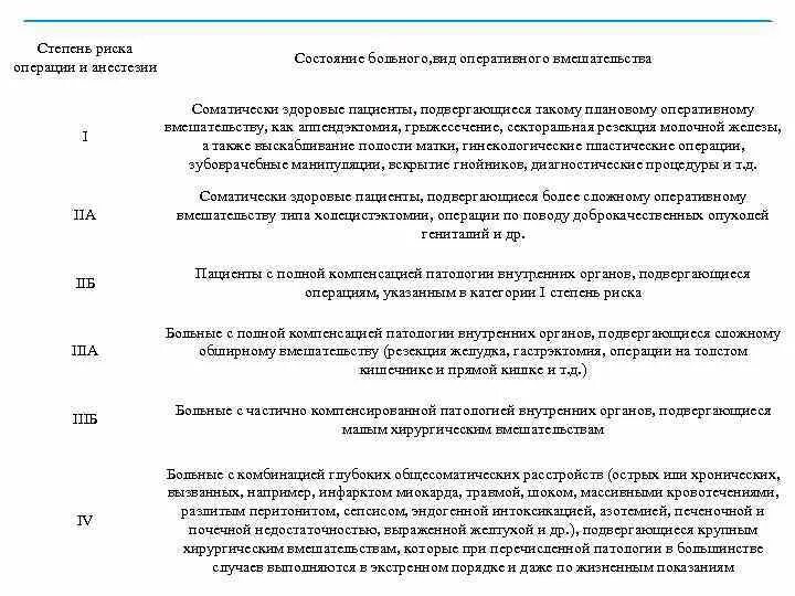 Степень риска операции и анестезии. Риск оперативного вмешательства классификация. Степень риска операционного вмешательства. Оценка риска оперативного вмешательства. Риск операции 3