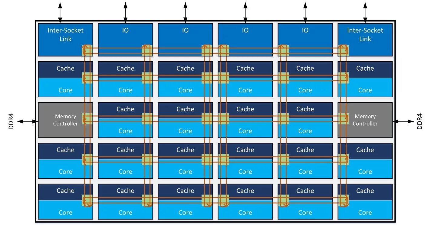 How core. Intel core i9 architecture. архитектура процессора intel core i5. архитектура процессора intel xeon. процессор intel i9 архитектура.
