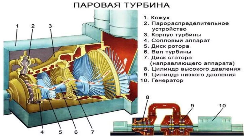 Что происходит в турбине тэс