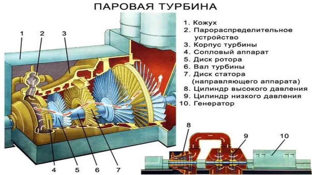 Паровая турбина 2000 МВТ. Паровая турбина схема физика 8. Турбина паровая т-250-240. Паровая турбина sst5-9000. Нагреватель паровой турбины