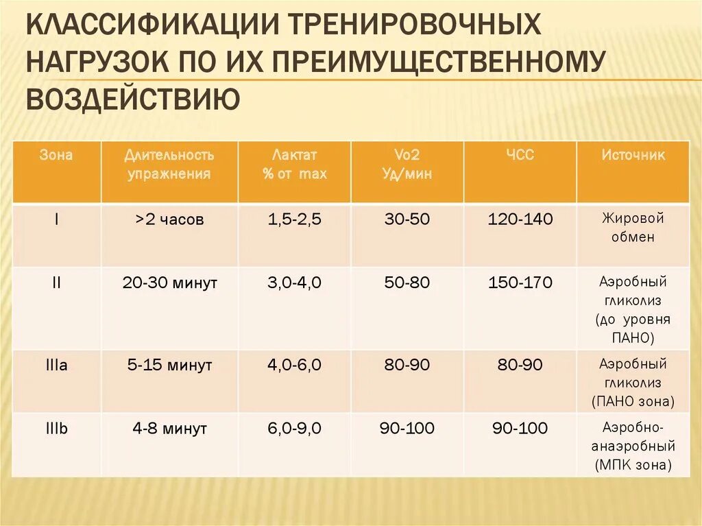 Характеристики нагрузок. Классификация тренировочных нагрузок. классификация тренировочных нагрузок и их назначение. длительность тренировочных нагрузок. показатели тренировочной нагрузки.
