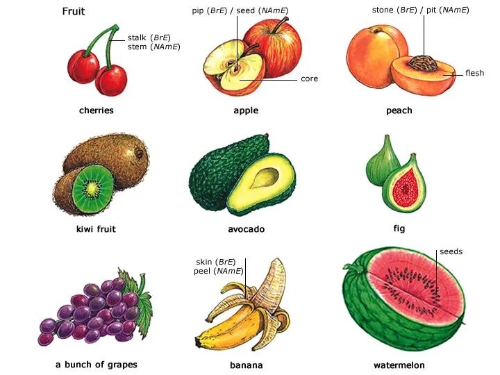 Есть фрукты на английском. Фрукты и овощи на английском. Фрукты на английском для детей. Овощи и фрукты на англ яз. Название фруктов на англ.