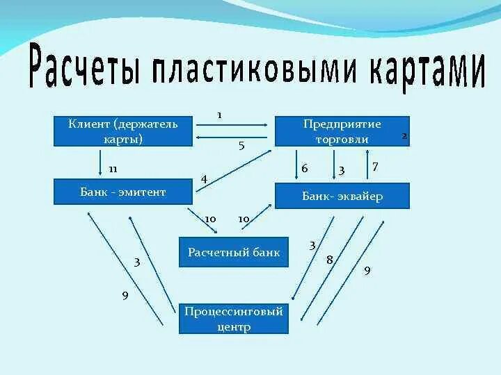 Схема осуществления расчетов с использованием пластиковых карт. Порядок проведения расчетов с использованием пластиковых карт. Расчеты с использованием пластиковых карточек. Схема расчетов пластиковыми картами в банке.