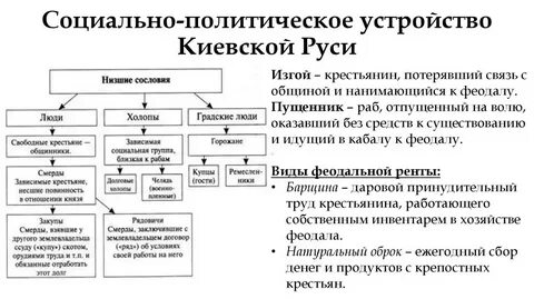 Социально экономические отношения руси