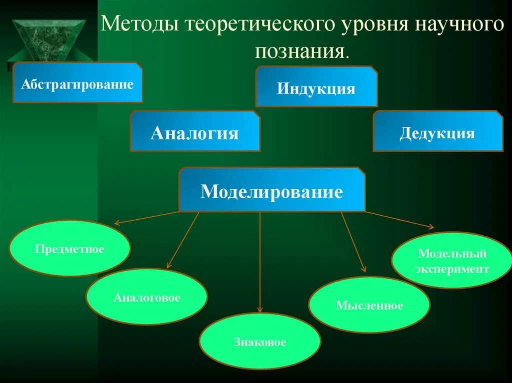 Что относится к познанию. Методы теоретического уровня научного познания. К методам теоретического уровня относятся. Теоретический метод научного познания. Методы теоретического Познани.