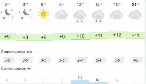 Погода в таганроге на 14 дней гисметео
