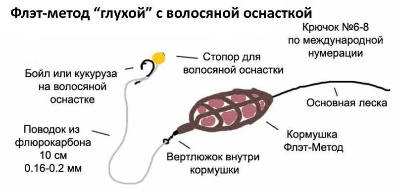 Оснастка метод Flat method feeder: найдено 85 изображений