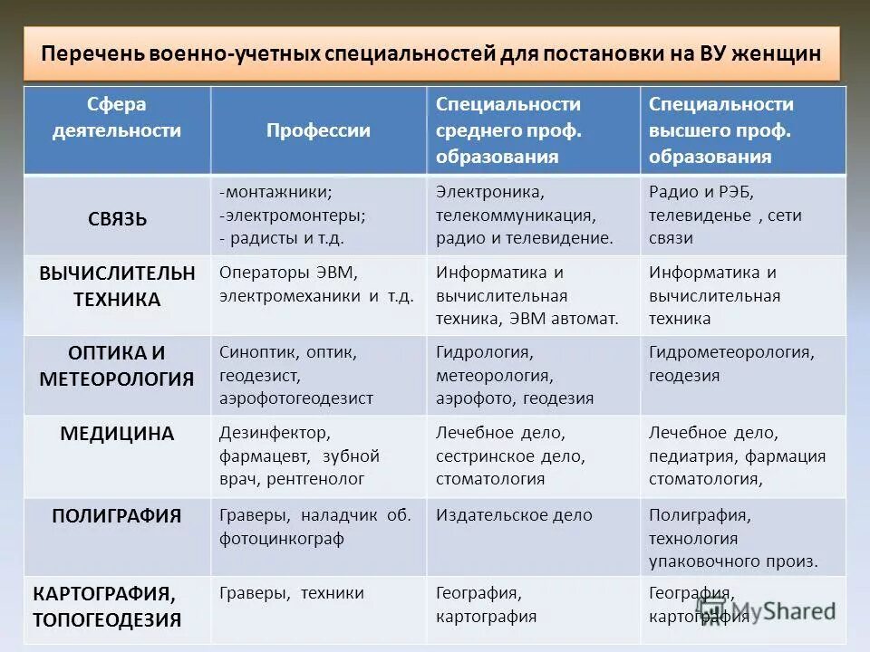 Учетные специальности список