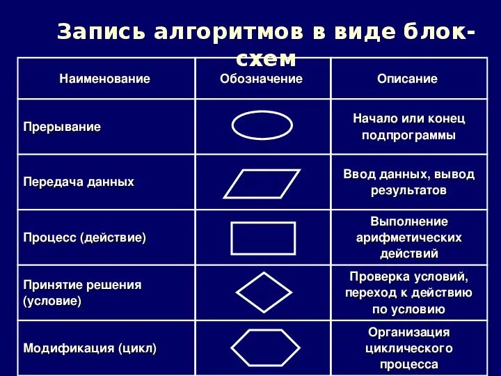 Способы записи описания алгоритма. Типы алгоритмов в информатике. формы описания алгоритмов. способы записи алгоритмов в информатике 8 класс. запись алгоритмов в виде блок-схем.