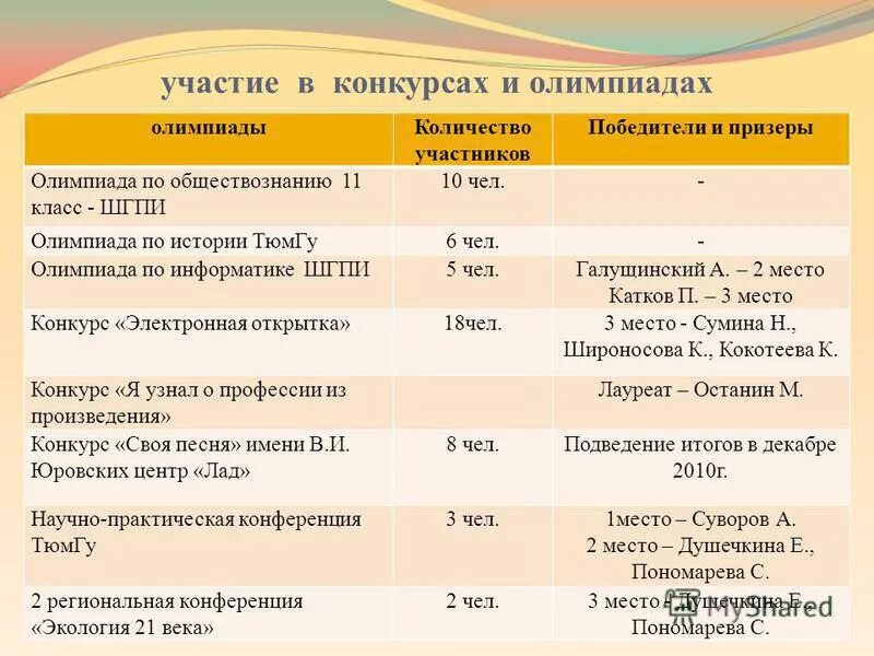 Призер олимпиады сколько процентов