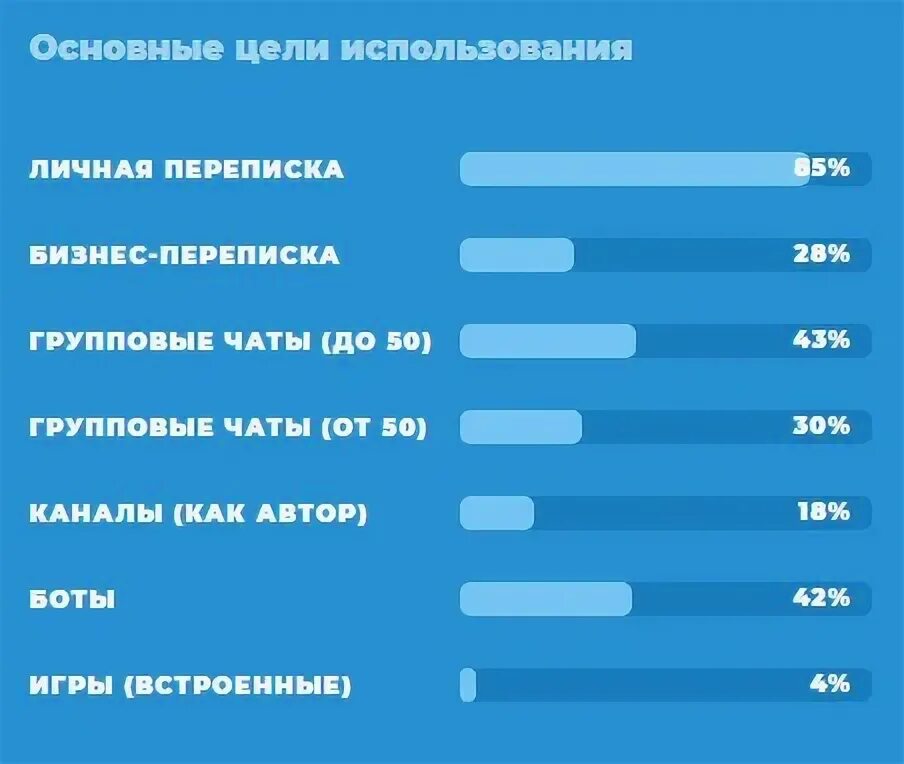 Переписка тг канал. Видео для привлечения аудитории телеграмм.