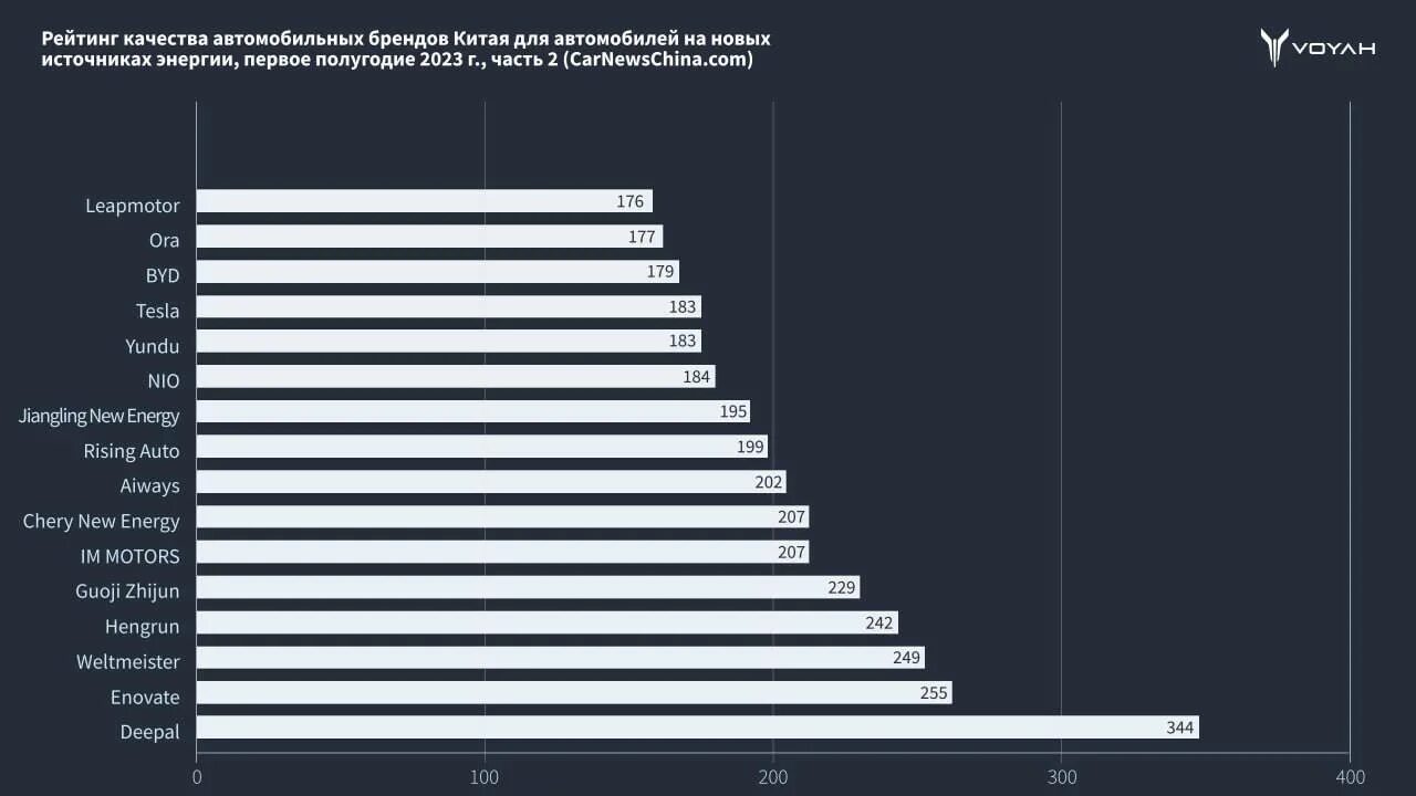 Рейтинги качества бытовой техники. Самые надёжные китайские автомобили 2023. Рейтинг автомобилей китайских по надежности качеству. Рейтинг надежности китайских автомобилей 2023. Надежные китайские автомобили 2023 рейтинг.