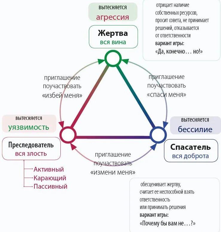 Как выйти из отношений с мужем. Жертва спасатель Агрессор треугольник Карпмана. Психологический треугольник жертва спасатель преследователь. Треугольник Стивена Карпмана. Треугольник созависимых отношений Карпмана.