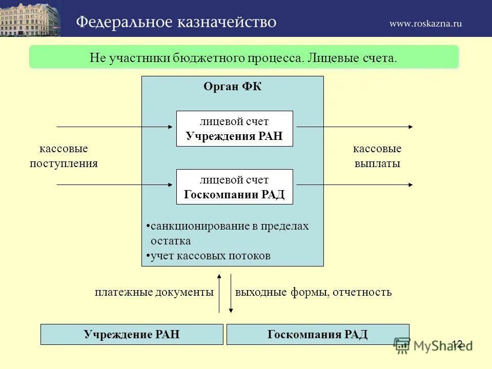 Санкционирование федеральное казначейство