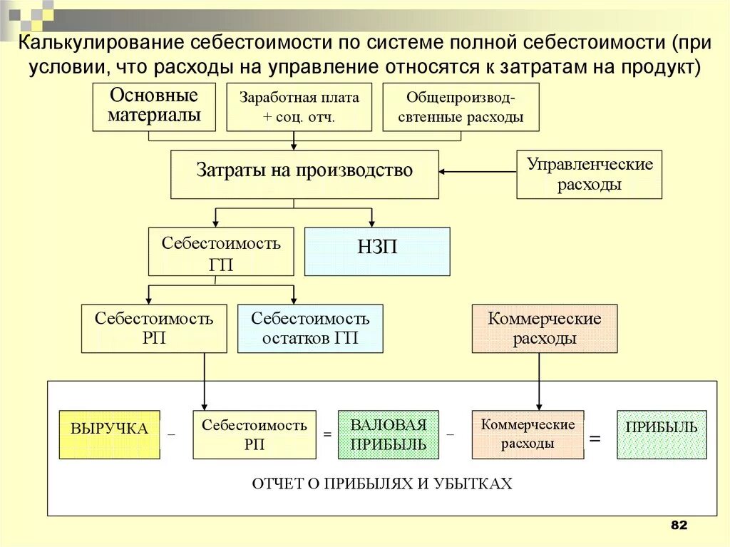 Калькулирование продукции на производстве. Калькулирование себестоимости. Структура полной себестоимости. Калькулирование полной себестоимости. Схема формирования полной себестоимости.