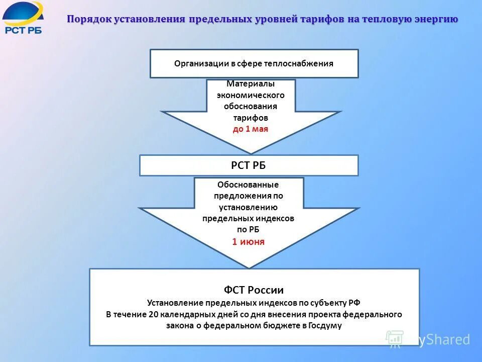 установление тарифов в сфере теплоснабжения.
