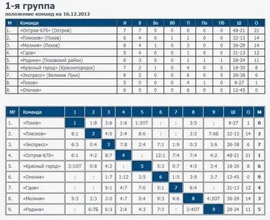 Таблица группы б хоккей