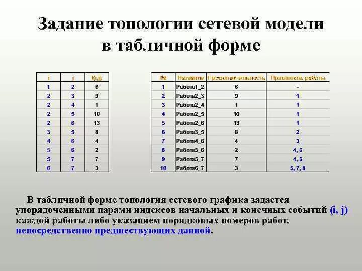 В графической и табличной формах. Сетевой график в табличном виде. табличная форма сетевой модели. расчет сетевого графика табличным методом. расчет сетевого графика в табличной форме.
