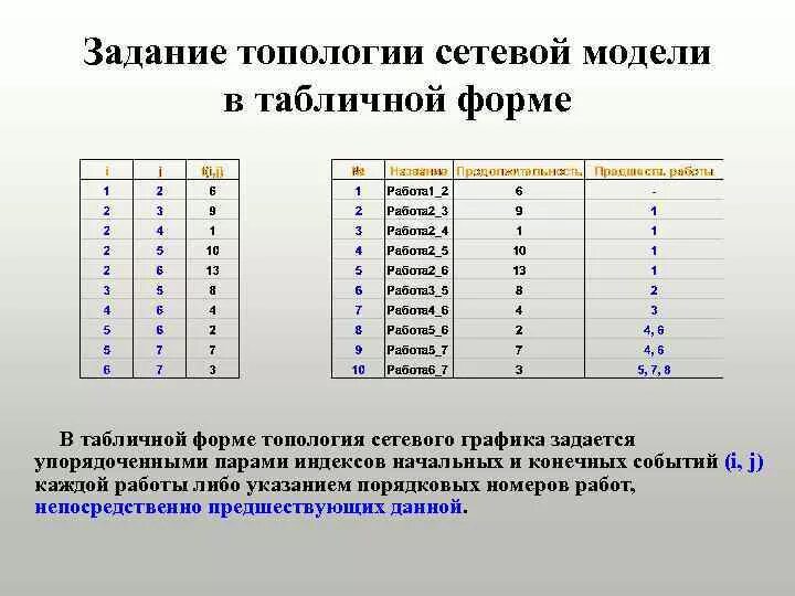 Примеры информации представленной в табличной форме. Сетевой график в табличном виде. Табличная форма сетевой модели. Расчет сетевого Графика табличным методом. Расчет сетевого Графика в табличной форме.