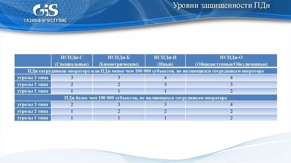 Определение уровня защищенности ПДН таблица. Уровень защищенности ПДН В ИСПДН. Угрозы ПДН типы уровень защищенности. Уровни защиты ИСПДН. Ст пд