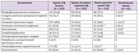 Нормы сахара при гсд