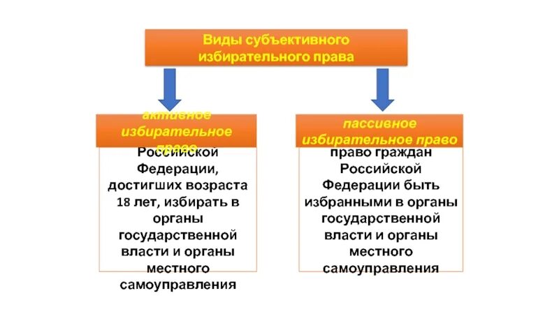 Субъективное избирательное право это. Избирательное право презентация. Субъективные избирательные права. Избирательное право. Избиартельное право этол.