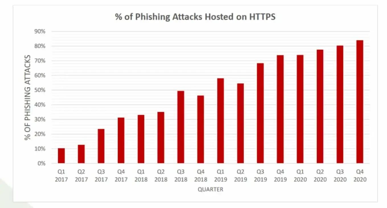 Статистика фишинговых атак 2022. Phishing statistics. Фишинг статистика 2022. Phishing Attack.