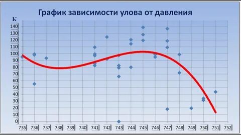 Какое атмосферное давление для рыбалки осенью