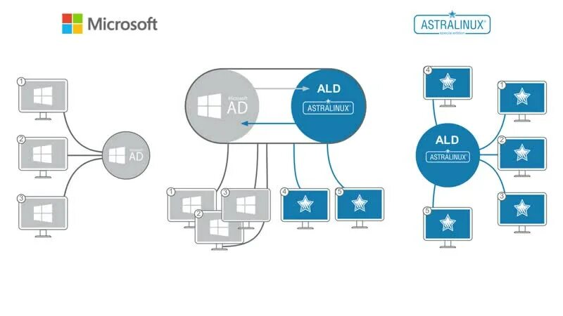 Домен ald pro. ALD Astra Linux. ALD Pro Astra Linux. Astra Linux ALD схема. Служба Astra Linux Directory.