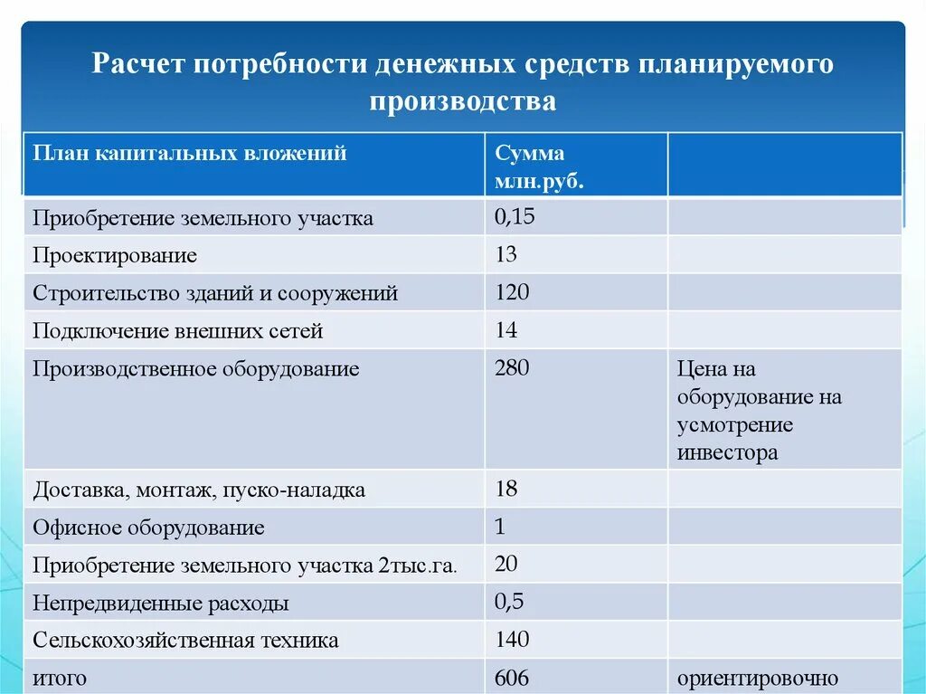 Потребность в рабочих кадрах расчет. Таблица оборудования. Журнал расчета потребности. Потребность в выпускных чем отличается от кол ва принятых. Потребность в мебели.