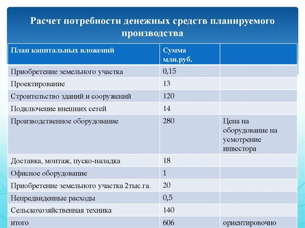 Расчет средств производства. Расчет потребности денежных средств. Рассчитать потребность в денежных средствах. План капитальных вложений. Начисления денежных средств это.