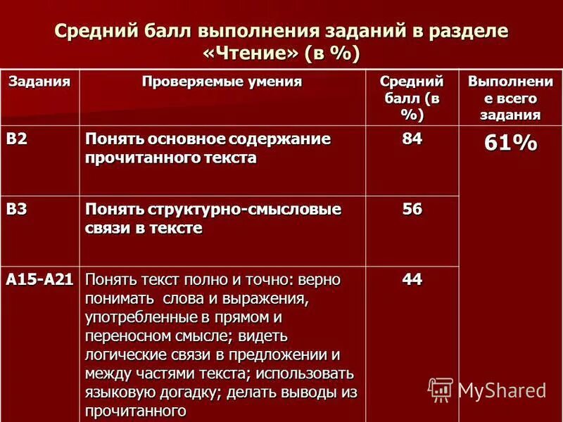 Средний балл выполнения заданий. Средний балл выполнения заданий. Процент выполнения теста и оценка. Средний балл выполнения заданий. Средний балл выполнения заданий.