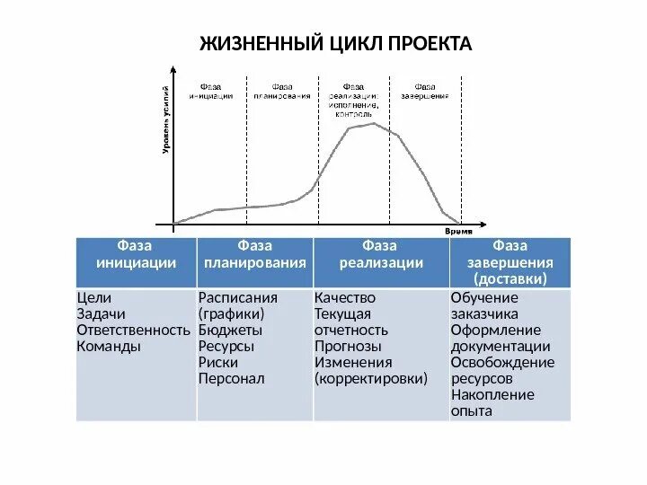 Эксплуатация стадия жизненного цикла. Последовательность этапов жизненного цикла проекта. фазы жизненного цикла проекта таблица. фазы жизненного цикла схема. жизненный цикл проекта таблица.