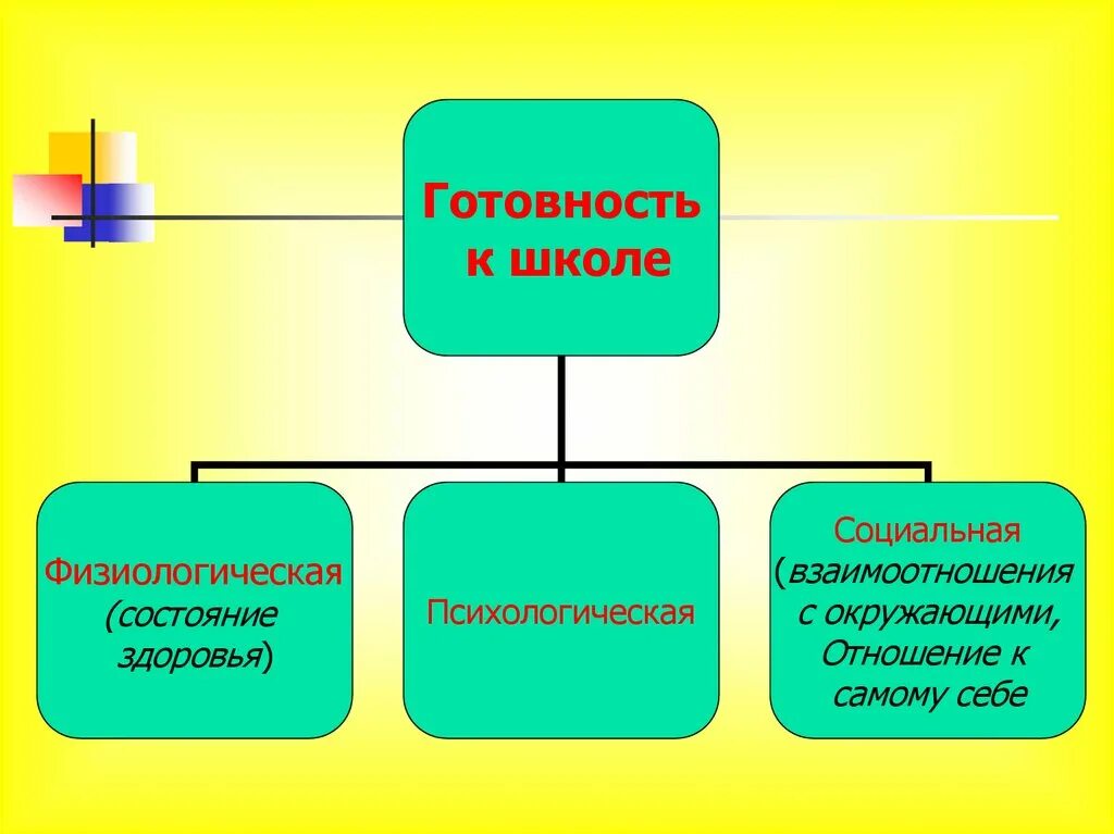 Схема структура психологической готовности ребенка к школе. Готовность ребенка к обучению в школе схема. Виды готовности ребенка к школе таблица. Структура готовности к школе. Структура готовности к школе.