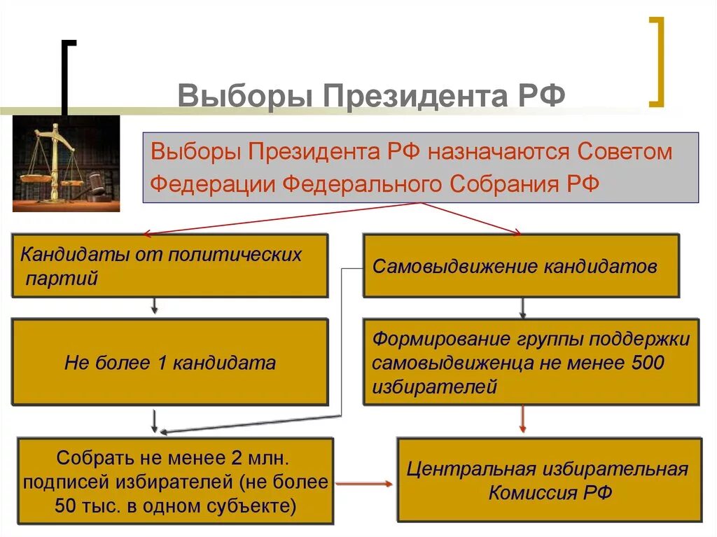 Какие выборы федеральные. Выборы президента России назначаются советом Федерации.. Схема выборы президента РФ. Выбор президента РФ. Особенности проведения выборов.