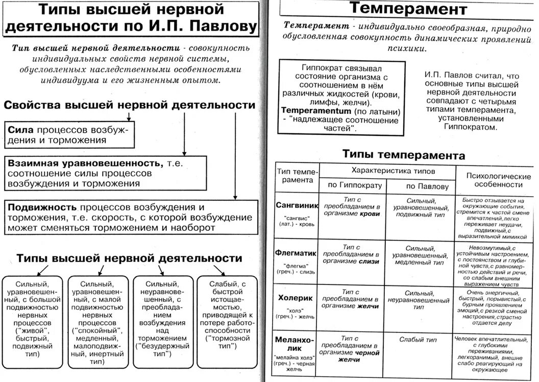 Анатомия в таблицах и схемах Резанова. Резанова биология человека в таблицах и схемах. Темпераменты ОГЭ биология. Типы темперамента ЕГЭ биология. Темпераменты огэ