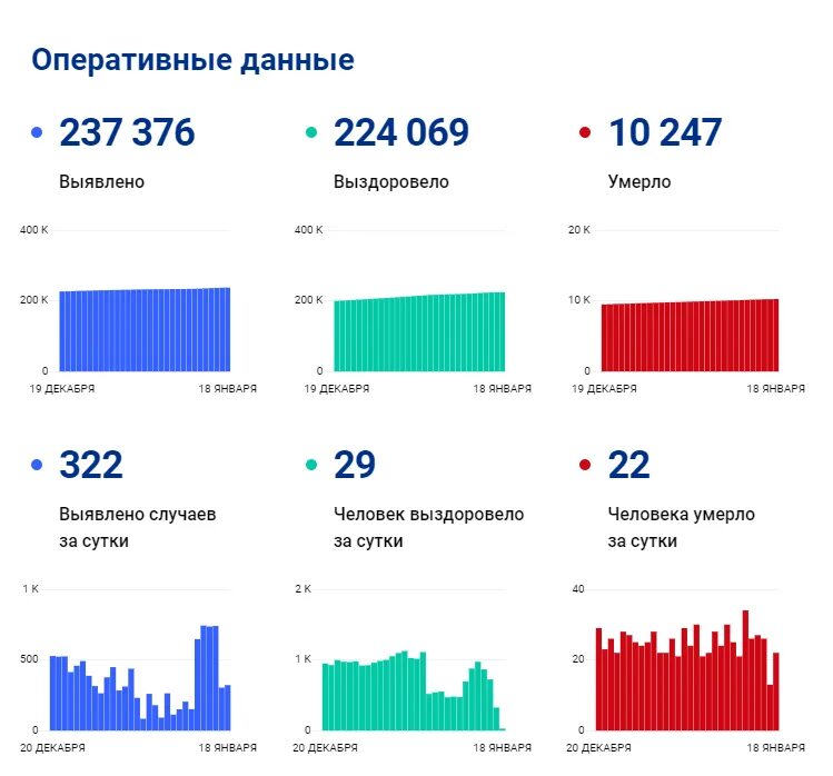 Сколько коронавируса сегодня в омске