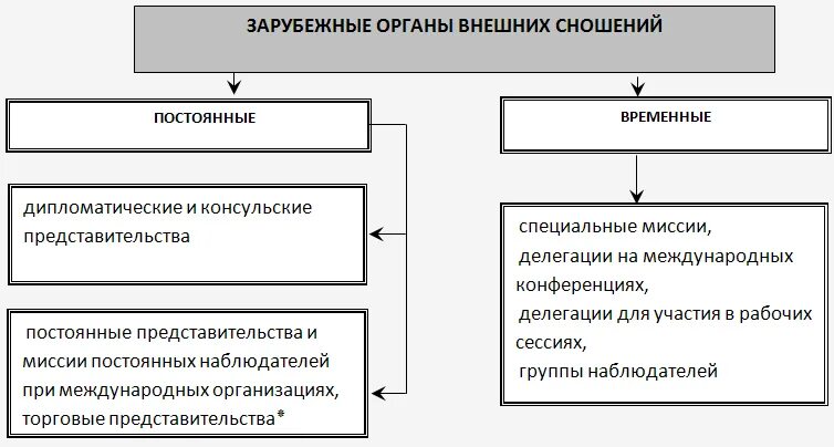 Специальные международные органы. Органы дипломатического представительства. Зарубежные органы внешних сношений. Структура дипломатического представительства. Структура дипломатии.