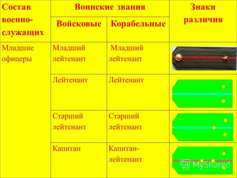 Звание обж. Воинские звания РФ войсковые и корабельные. Воинские звания военнослужащих вс РФ ОБЖ. Корабельные воинские звания военнослужащих вс РФ. Воинские звания и знаки различия.