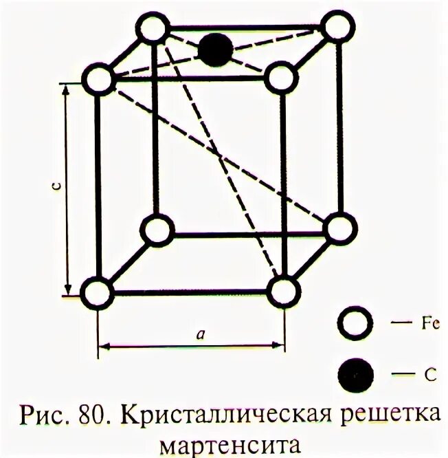 Какую кристаллическую решетку имеет мартенсит. Элементарная кристаллическая ячейка мартенсита. кристаллическая решетка мартенсита. кристаллическая структура мартенсита. тетрагональная кристаллическая решетка мартенсита.