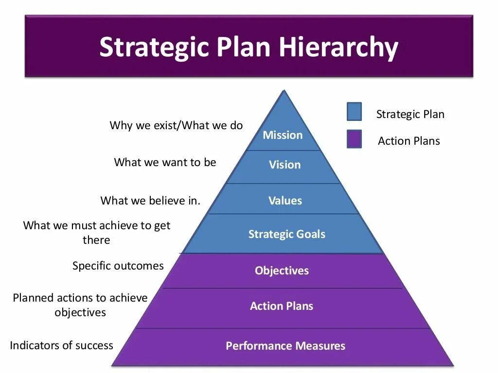 Objective plan. Mission Vision Strategy. Mission and Vision Statements. Различие Vision Mission. Hierarchy.