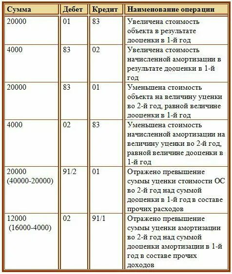 Переоценка денежных средств. Сумма дооценки основных средств проводка. произведена дооценка основного средства проводка. уценка основных средств проводки. проводки дооценки основных средств.