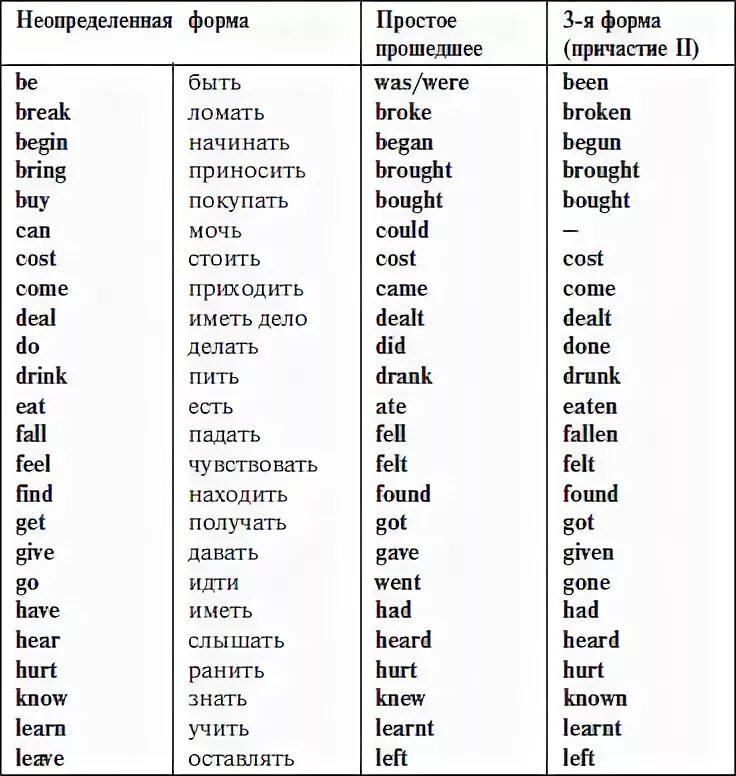 Buy неправильный глагол формы. Таблица неправильных глаголов. Таблица неправильных глаголов англ яз. Список неправильных глаголов в английском языке с переводом. Полная таблица неправильных глаголов английского языка.