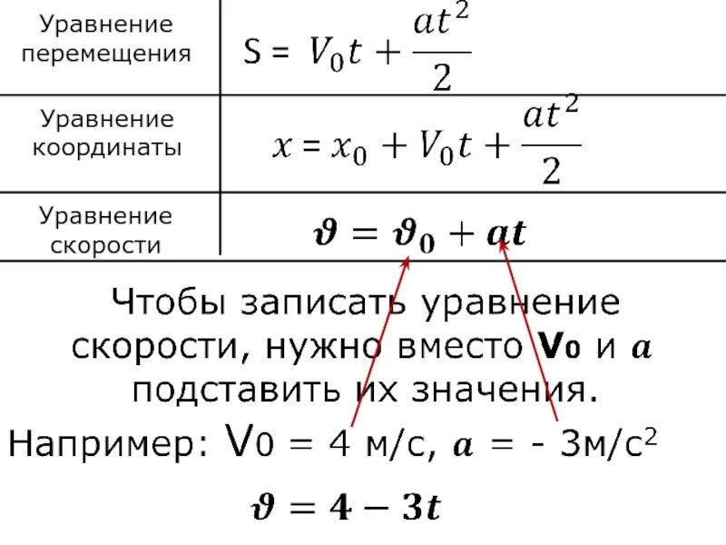 Записать уравнение скорости тела. Как найти уравнение координаты физика. Уравнение движения и уравнение скорости. Уравнение движения перемещение и скорости. Уравнение координаты и скорости.