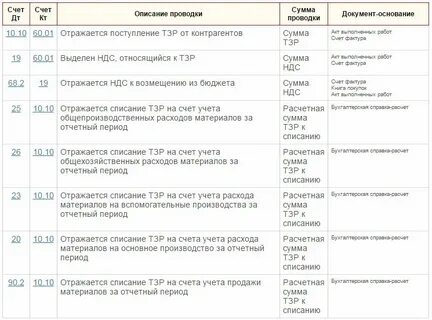 Списаны материалы в производство
