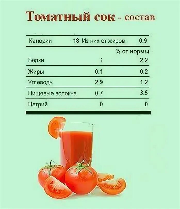 Сколько ккал в 1 стакане томатного сока. 1 Стакан томатного сока калорийность. Энергетическая ценность томатного сока на 100 грамм. Томатный сок калорийность на 100 грамм.