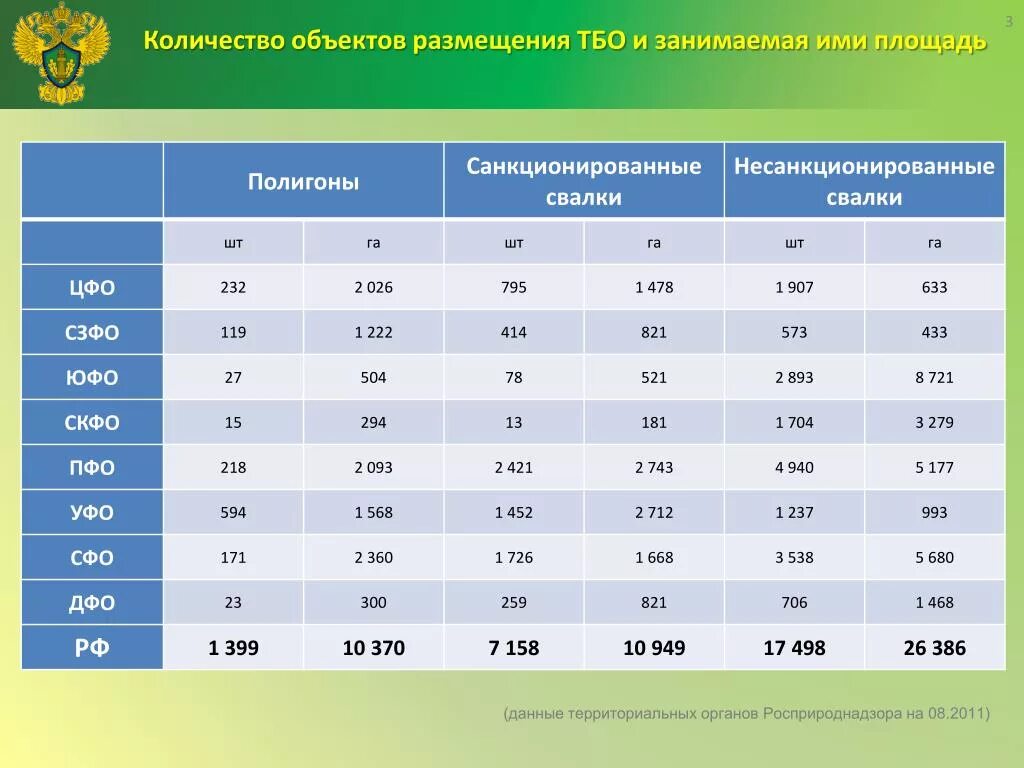 Сколько отходов. Объем переработки отходов в России. Свалки в России статистика. Объемы бытовых и промышленных отходов в России. Размещение на полигоне ТБО отходов.