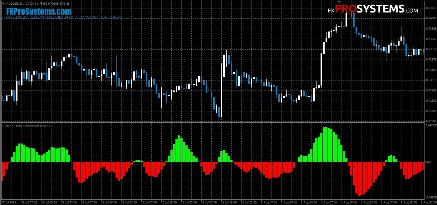 Индикатор ис. Fisher mt4. Fisher Pro indicator. Форекс индикатор Fisher. Индикатор MACD MTF для mt4.