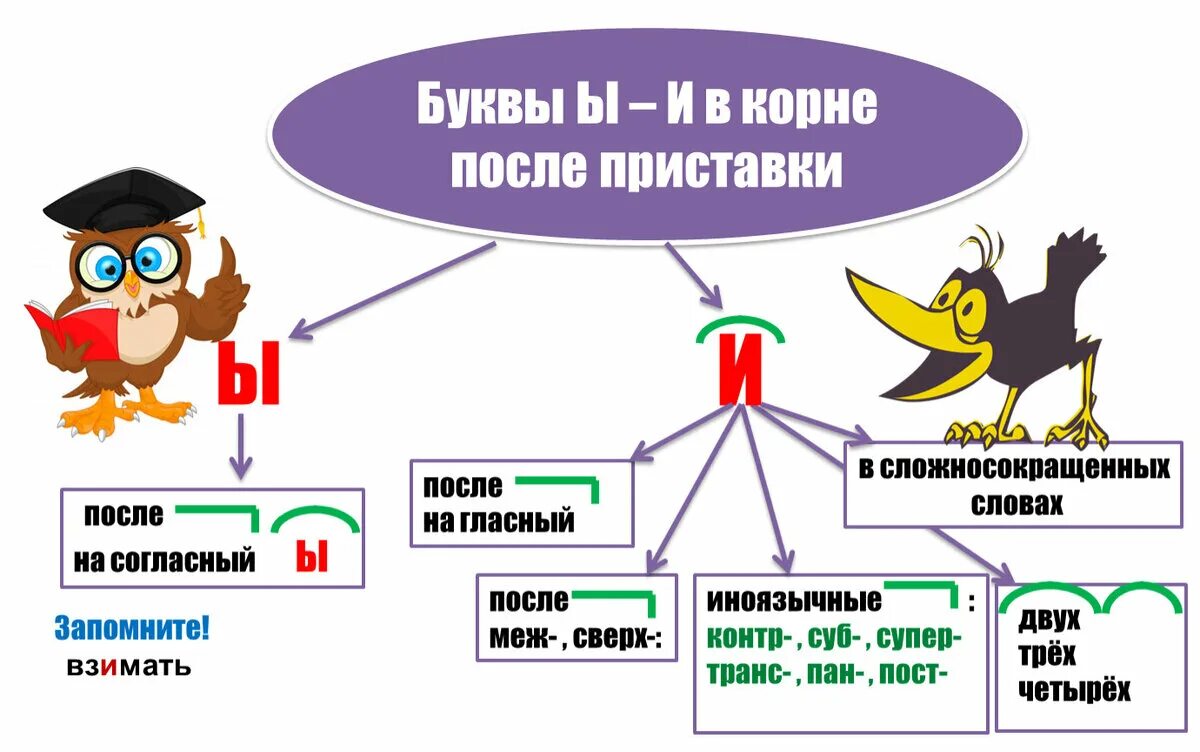 Сверх без дез. Правописание гласных и ы после приставок. Ы И после приставок правило 5 класс. Правописание и-ы после приставок на согласную. Буквы ы и в корне после приставок.